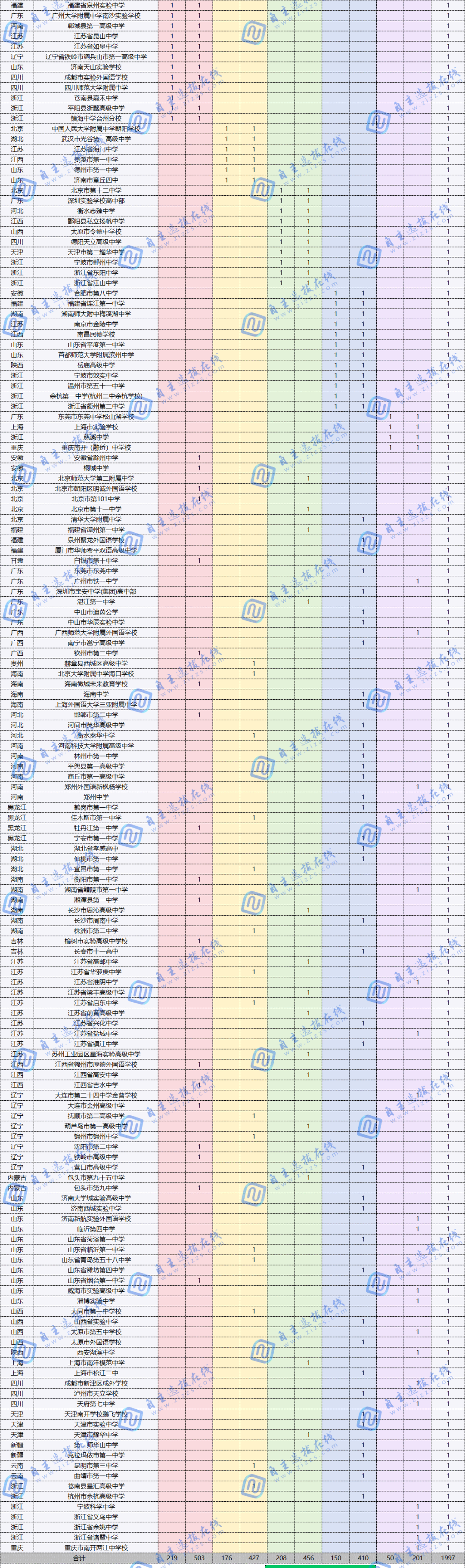 2025年数物化生信竞赛强基破格生中学分布，&mdash;两超多强百花齐放