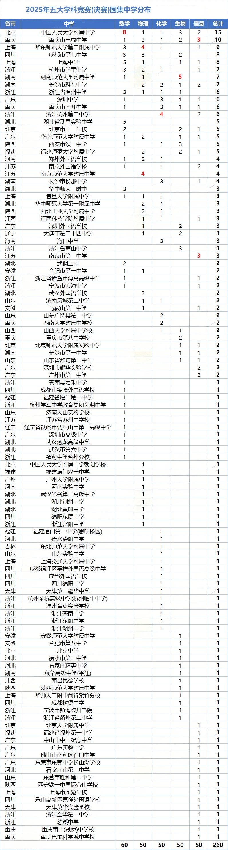 2025年五大学科竞赛国集最强中学榜出炉