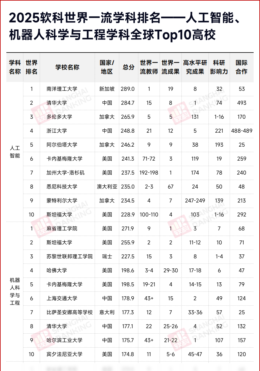 2025年人工智能、机器人科学与工程学科世界排名