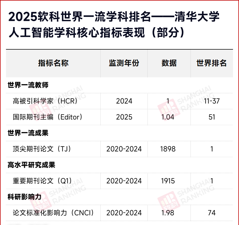 双榜题名!清华大学跻身双Top10