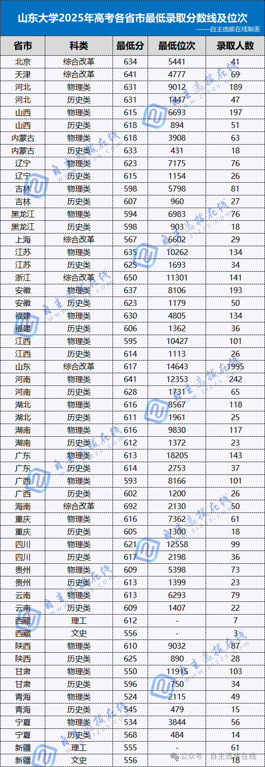 高考多少分能上山东大学?