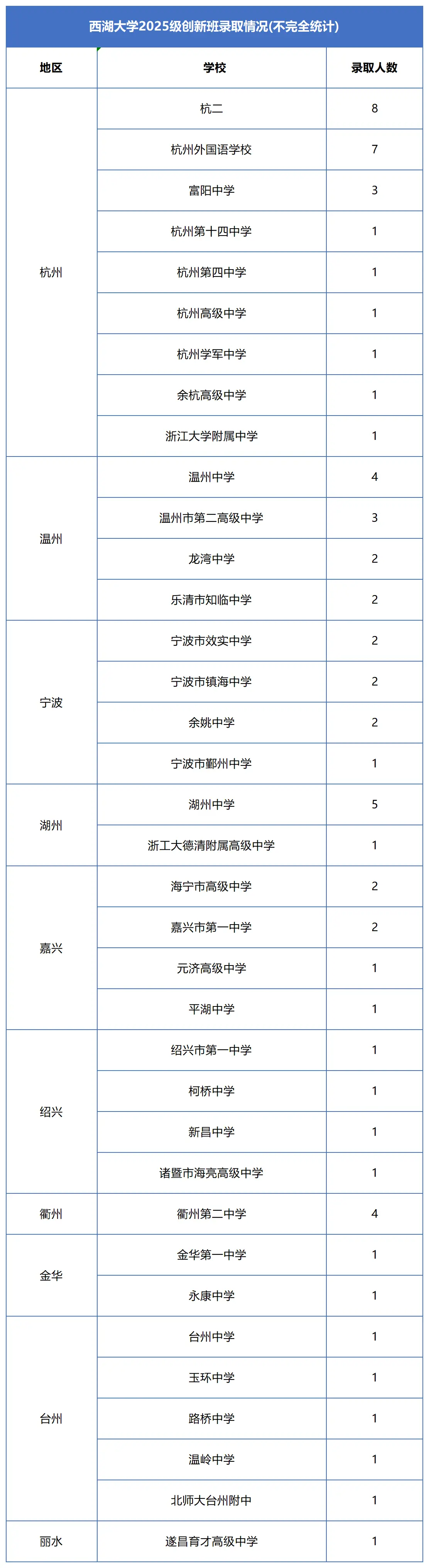 2026年高考多少分能上西湖大学?