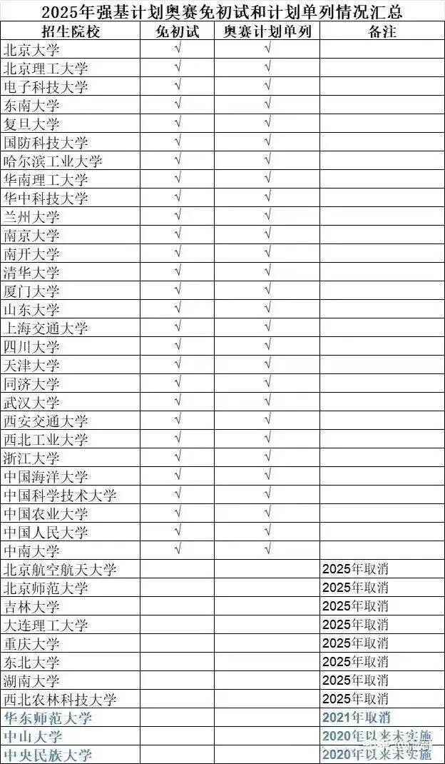 2026年競賽生報考強(qiáng)基計劃還有優(yōu)勢嗎？