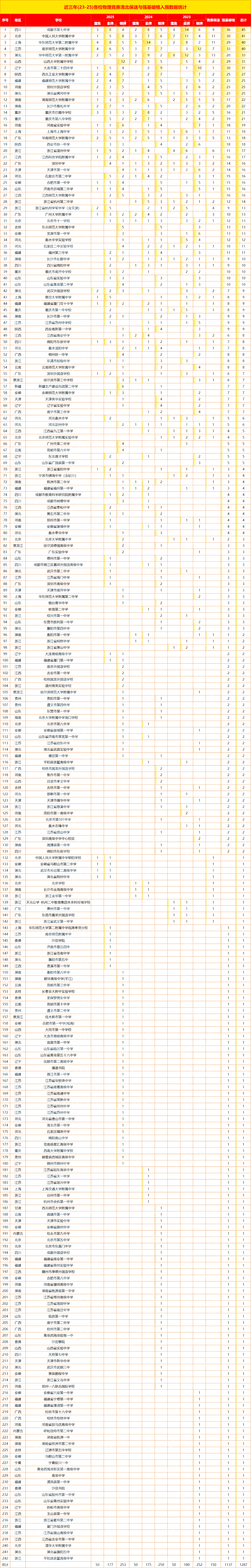 2023-2025年各校物理竞赛保送与清北强基破格排行榜