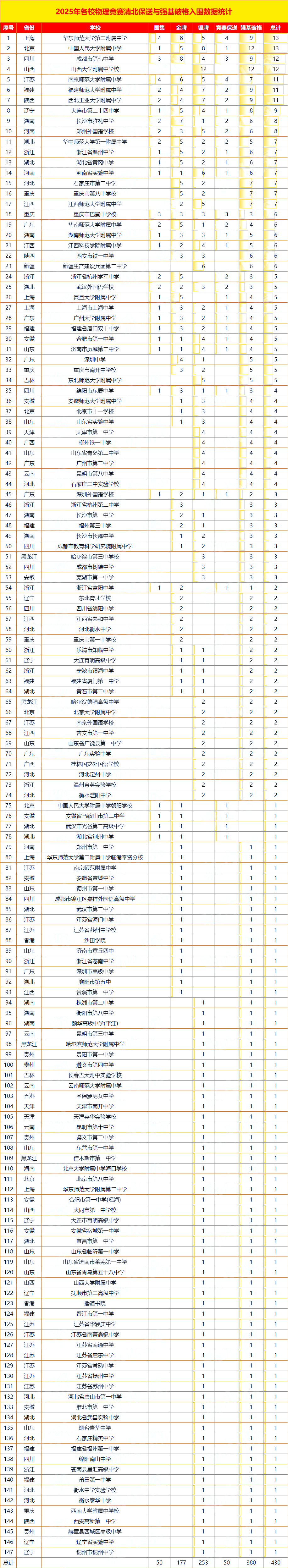 2025年各中学物理竞赛保送与清北强基破格排行榜