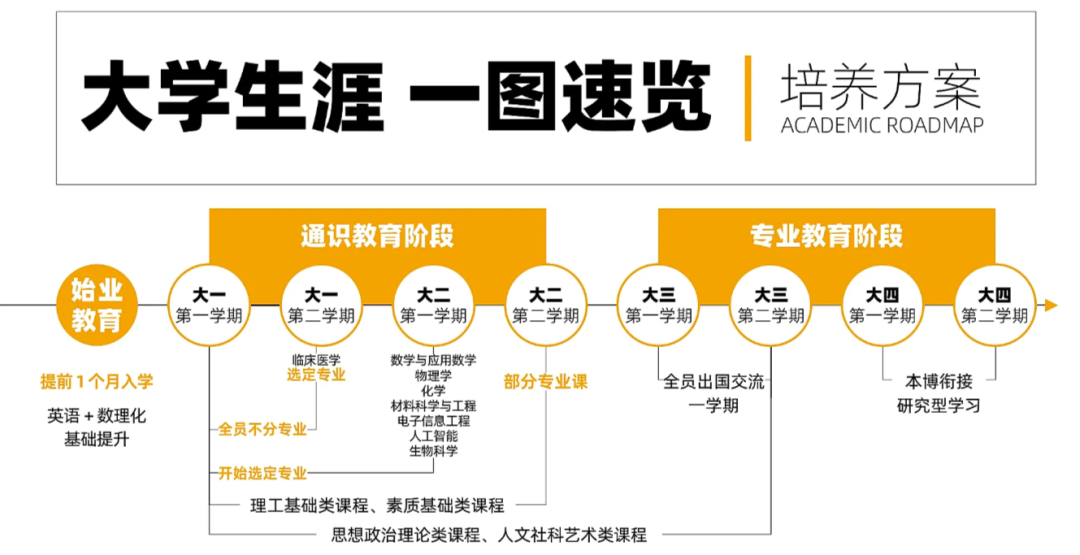 西湖大学2026本科招生手册发布!新增山东、安徽、江西3大招生省份!