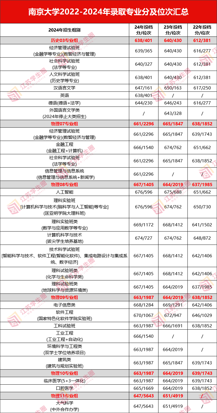 南大2022-2024统招投档线