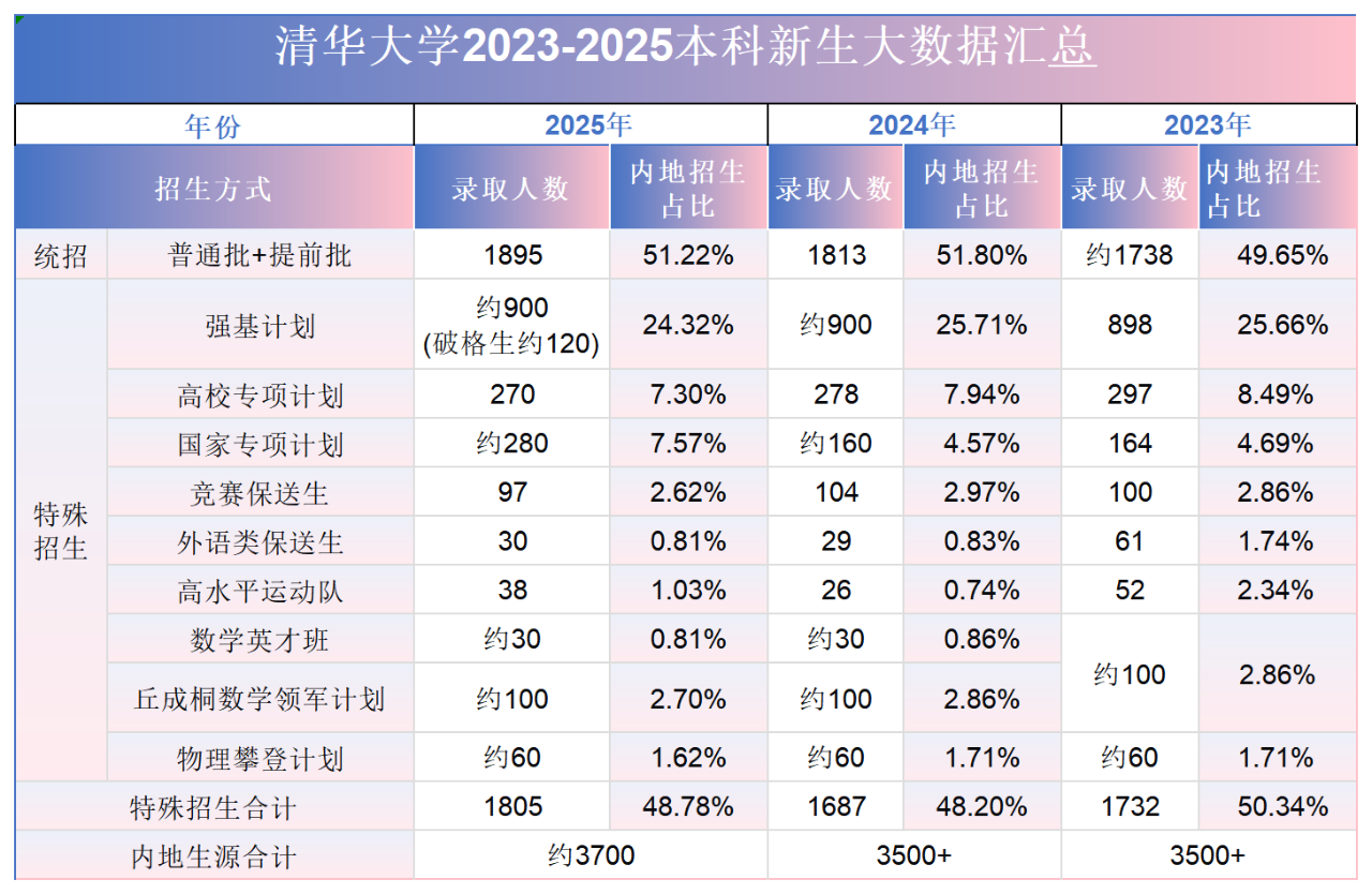 清華、北大近三年新生大數(shù)據(jù)