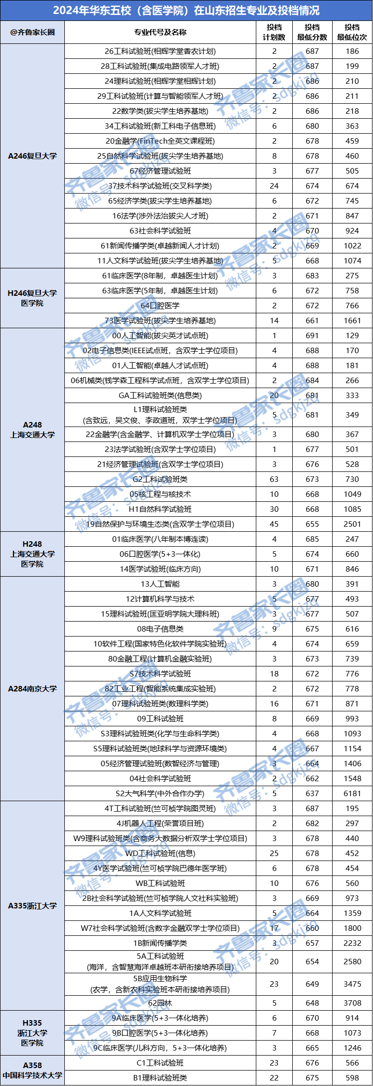 华五院校在山东招生专业及投档分数