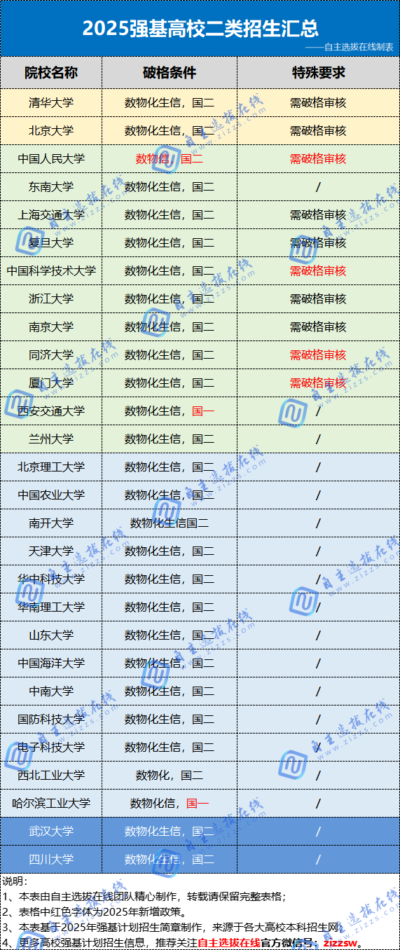 025年各高校强基破格生的要求