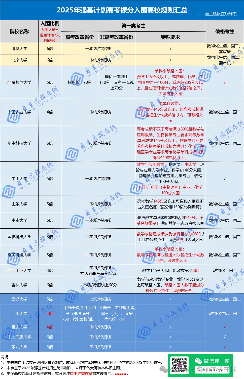 2025年各高校强基高考裸分入围规则