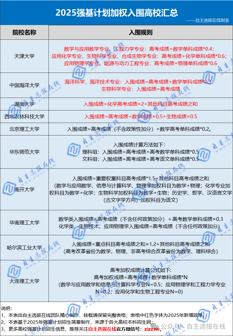2025年各高校强基加权成绩入围规则