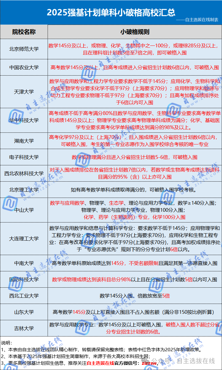 2025年各高校强基单科“小破格”入围规则