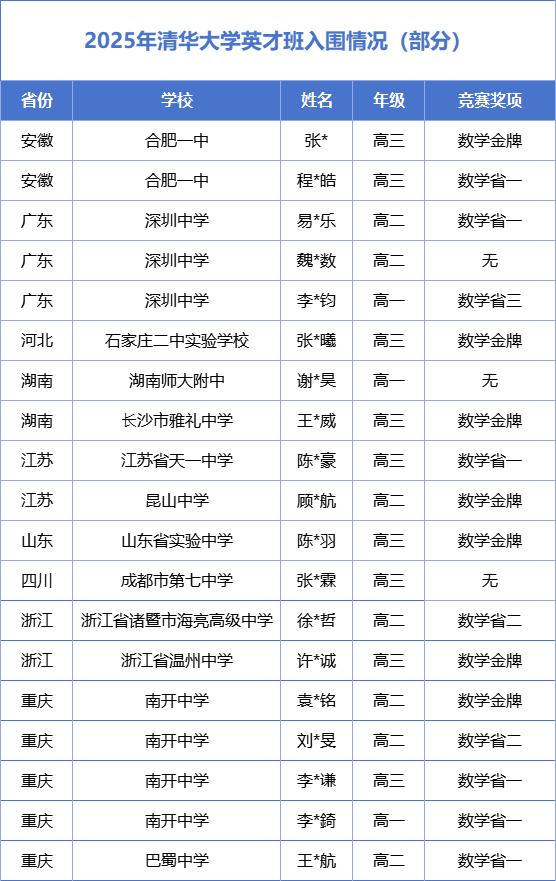 2025清北数学英才班录取数据
