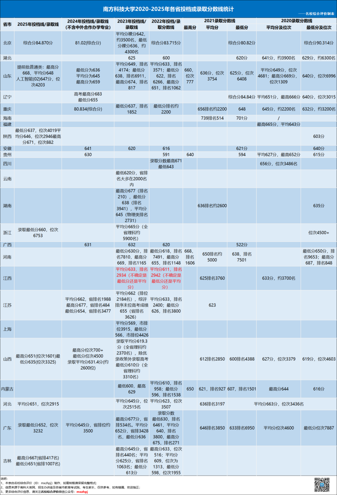 南方科技大學(xué)2022-2025年部分省市錄取分?jǐn)?shù)線/投檔線匯總