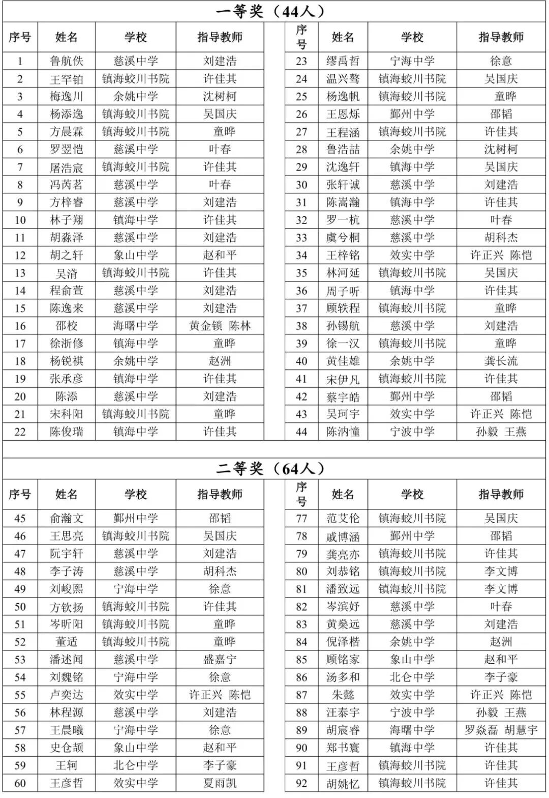 2025年浙江宁波市物理竞赛获奖名单出炉