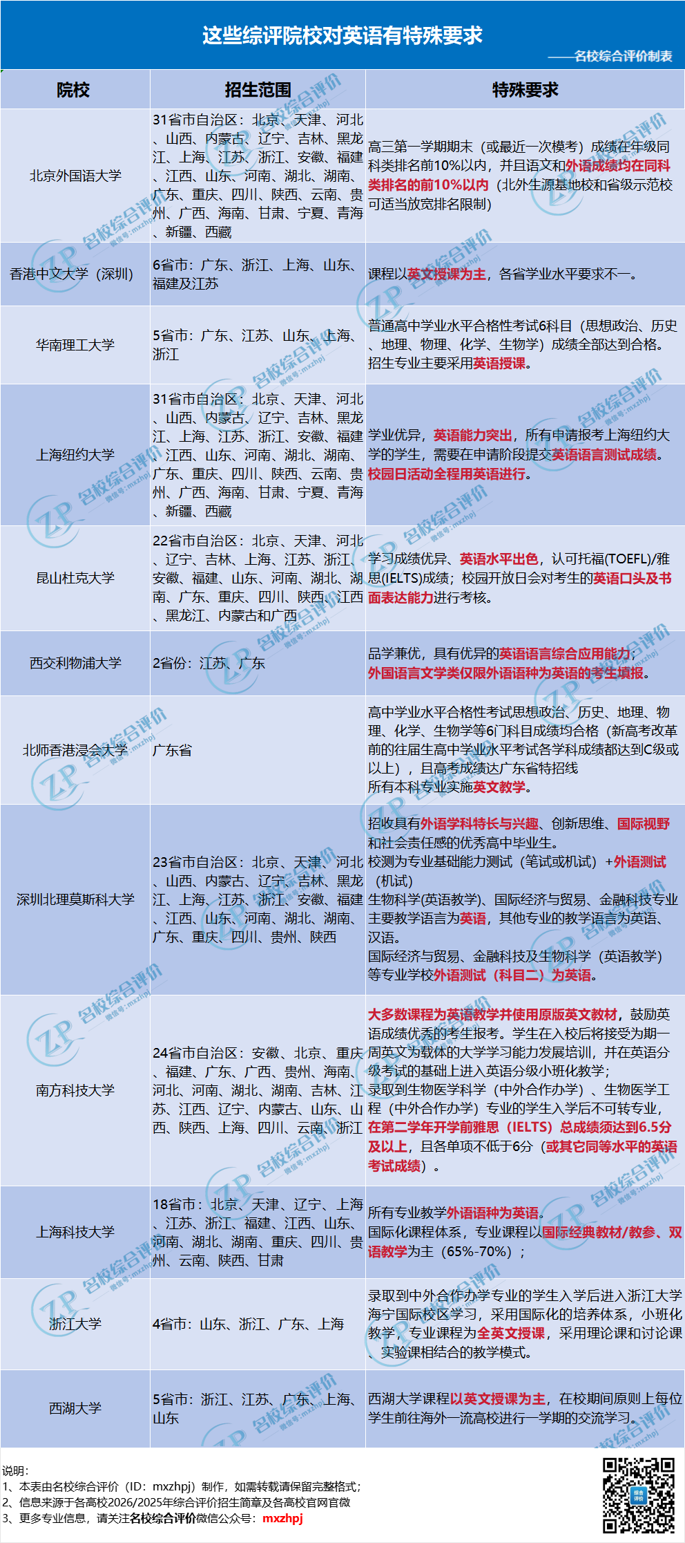 2026综合评价考生英语要求大公开