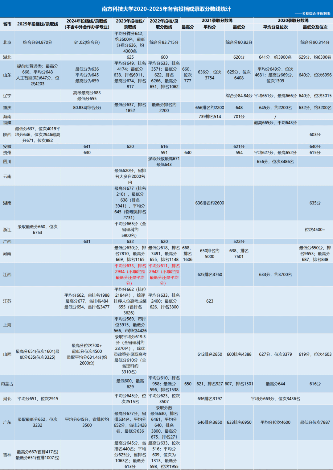 南方科技大学录取标准