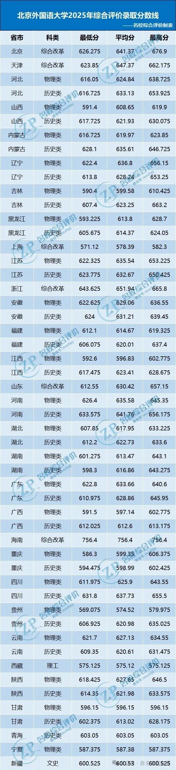 北京外国语大学近三年录取分数线