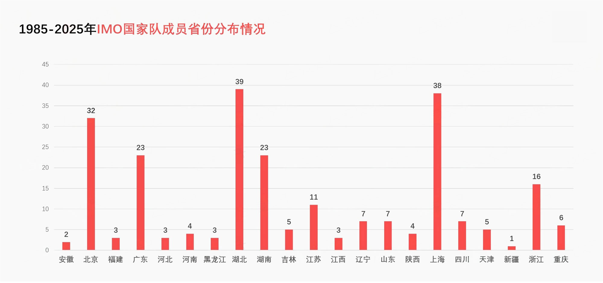 历年中国IMO金牌得主升学轨迹分析