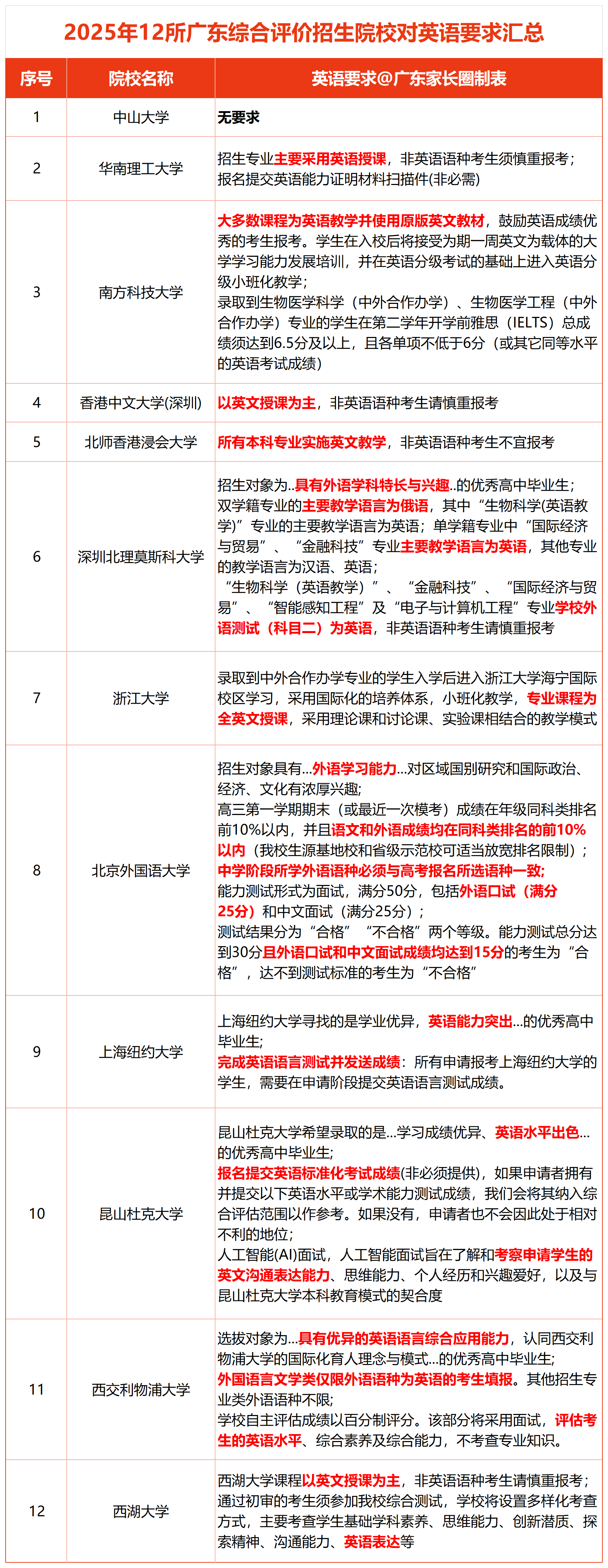 2025年各综评招生院校英语要求