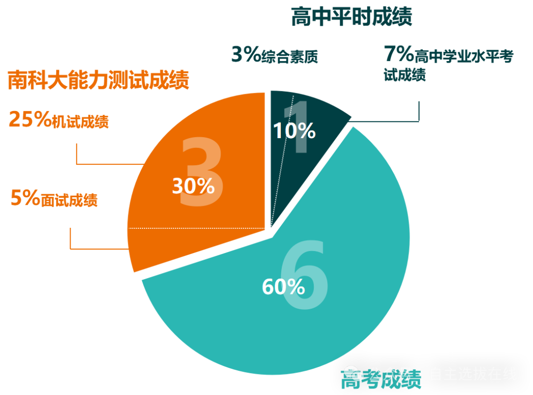 南方科技大学综合评价选拔程序