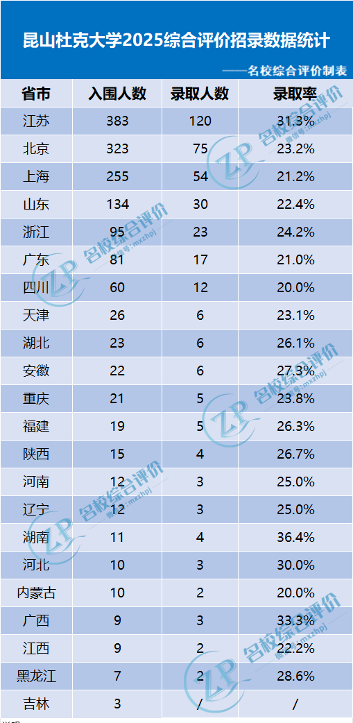 昆山杜克大学2025年招录数据