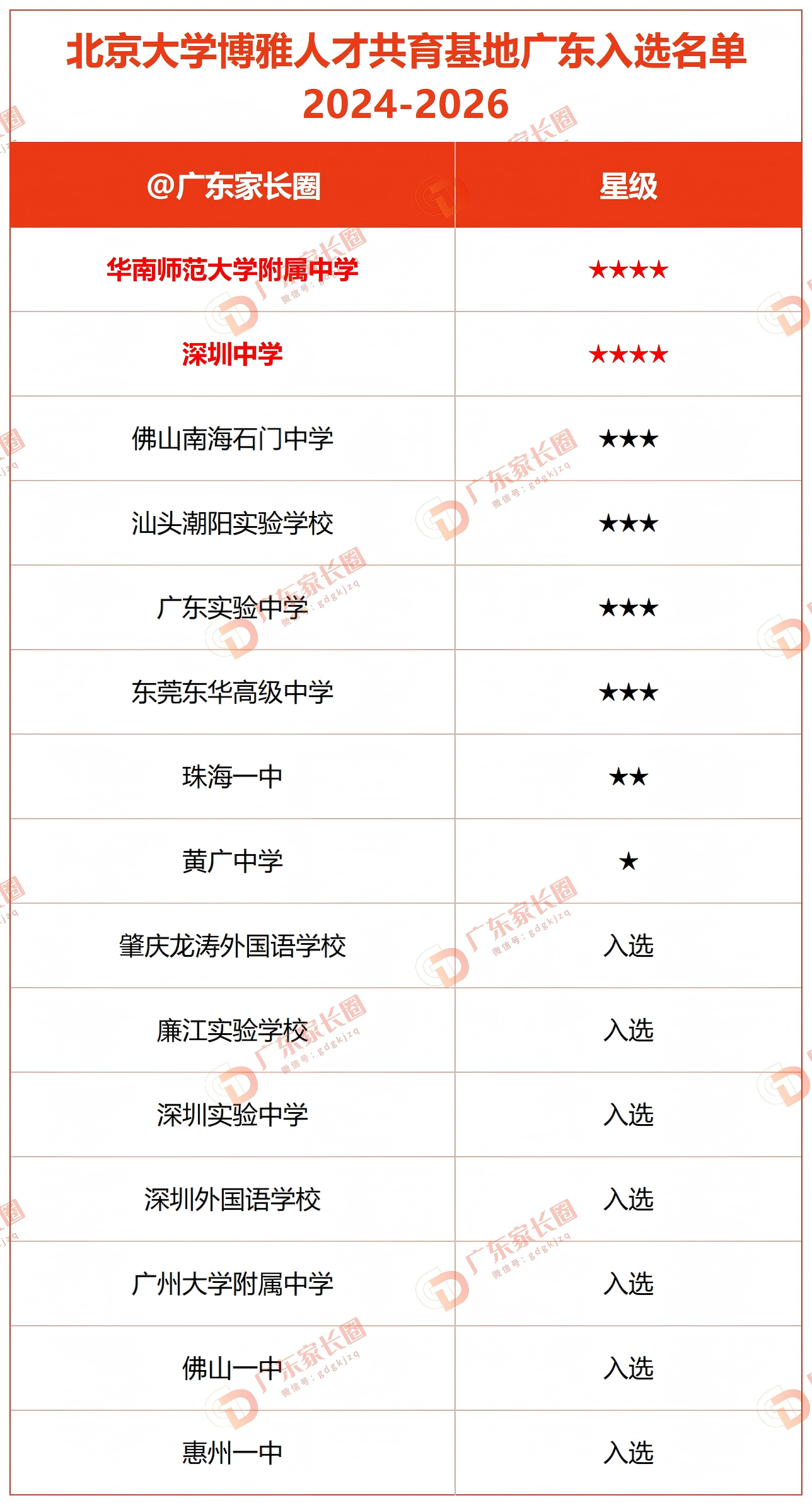 2024-2026广东16所中学入选北大博雅人才共育基地