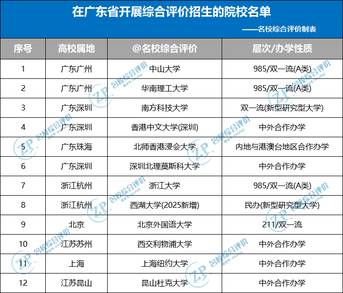 广东省综合评价招生院校名单