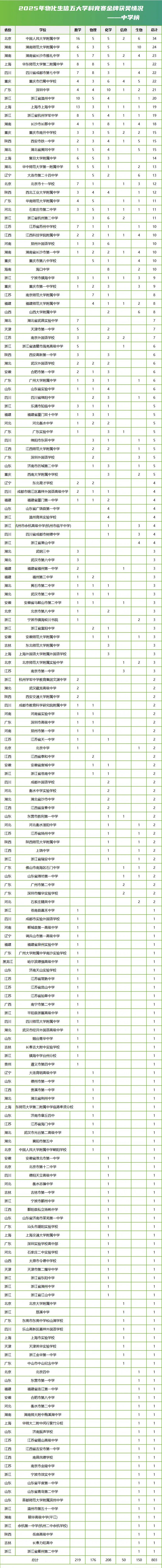2025年五大学科竞赛金牌榜(中学)