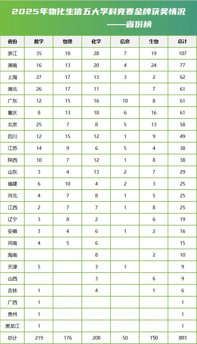 2025年五大学科竞赛金牌榜(省份)