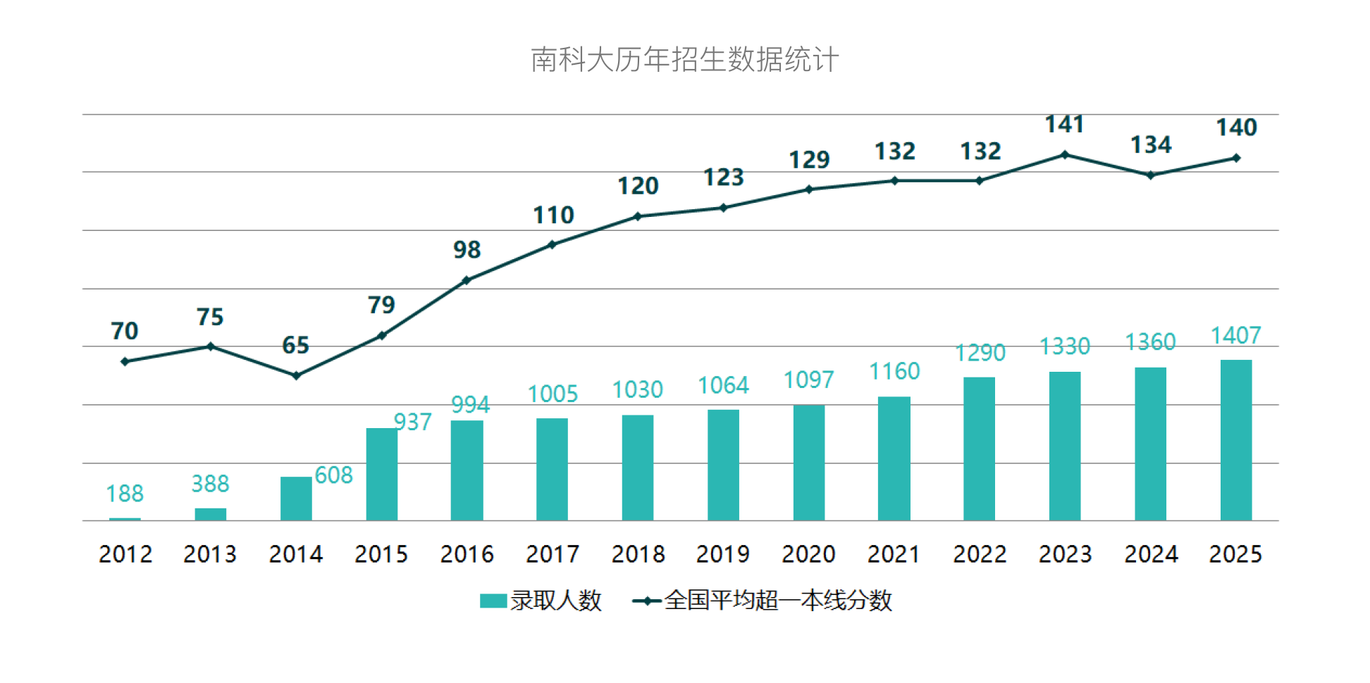 2012-2025年南方科技大学各省市录取人数汇总