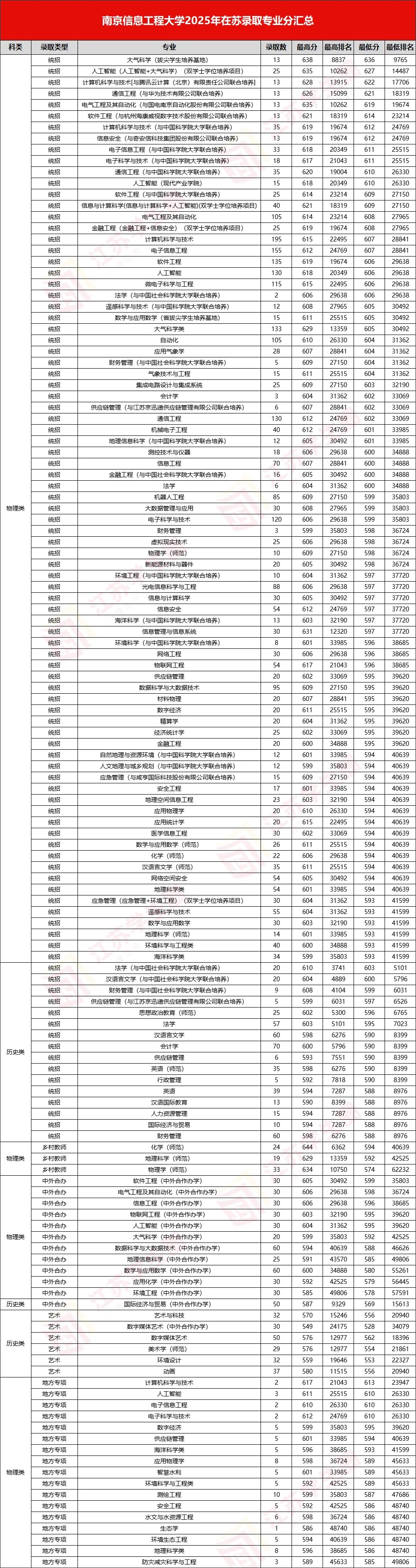 2025年各专业录取情况