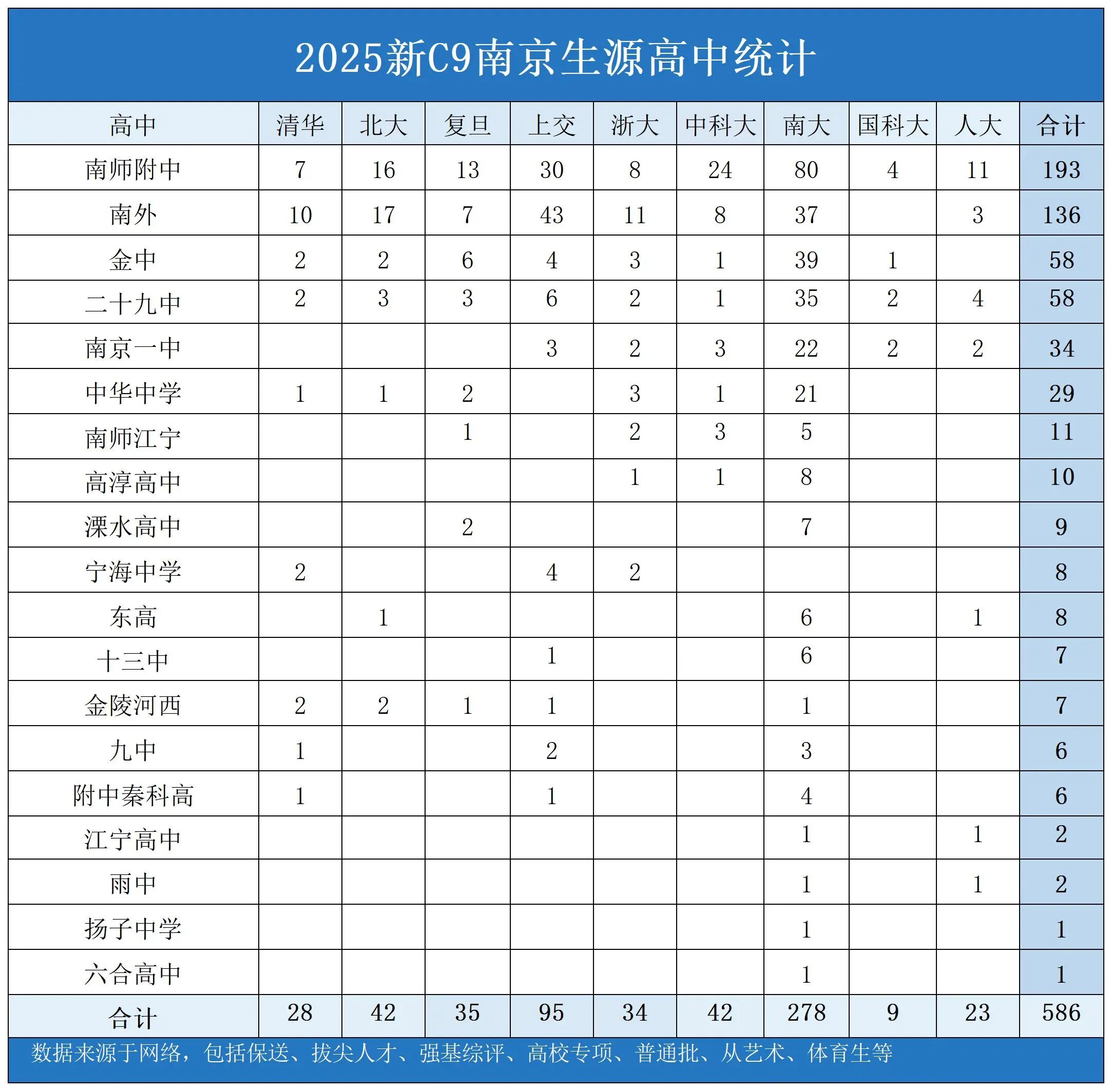 2025年南京市C9高校录取人数公布