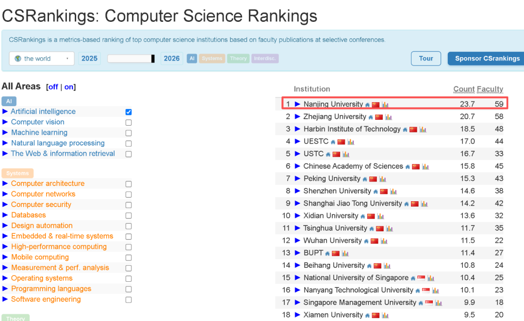 2026年CSRankings排名：南京大学人工智能学科排名登顶全球第一