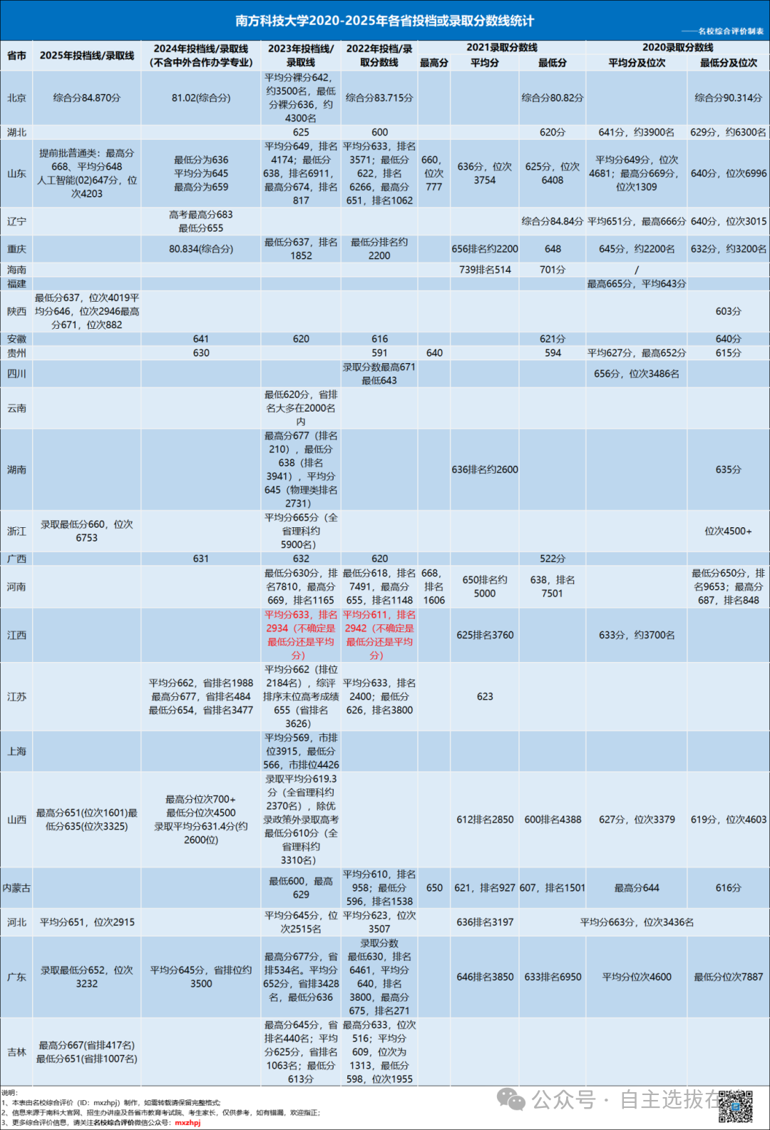  近6年综评录取分数线