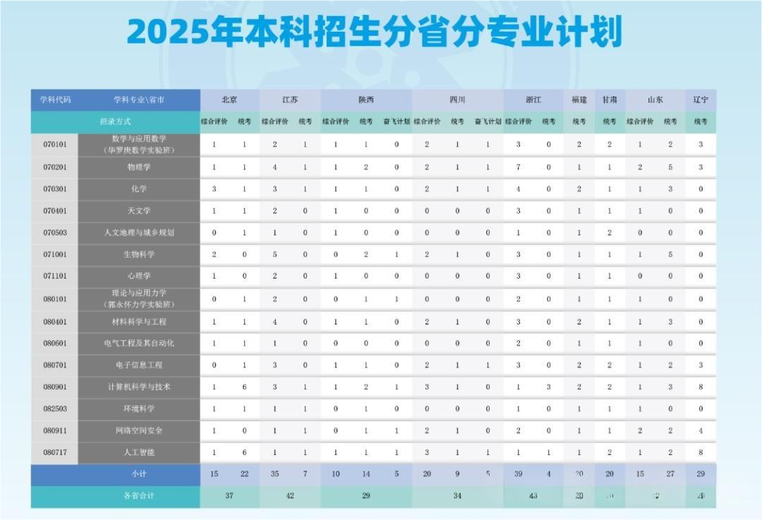 中国科学院大学综合评价政策深度解读