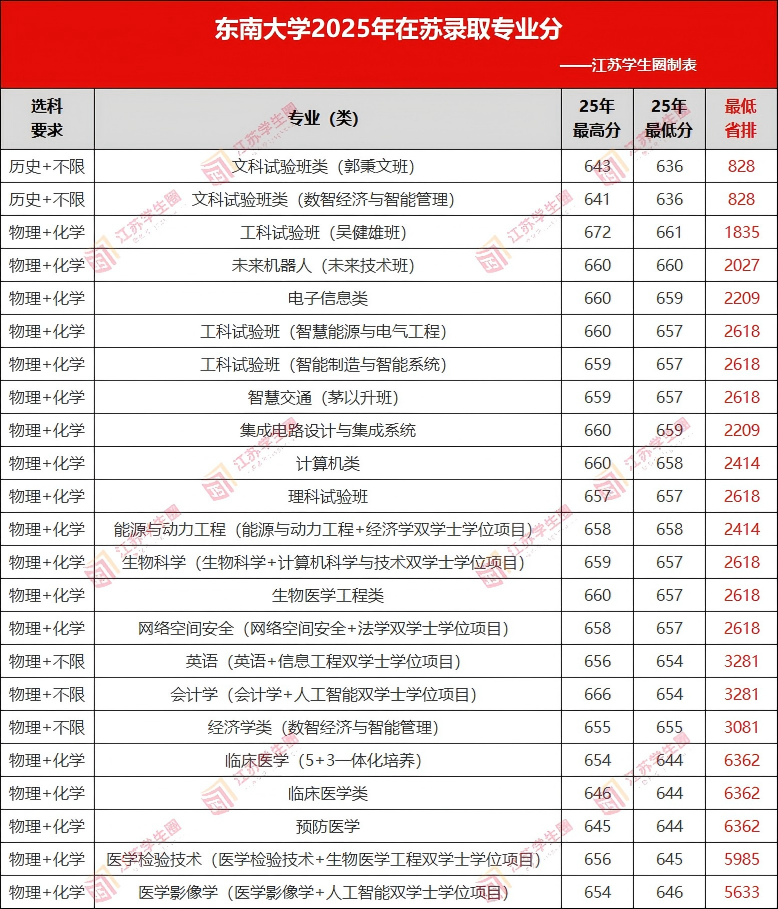 东南大学2025年在江苏省各专业录取分数线公布