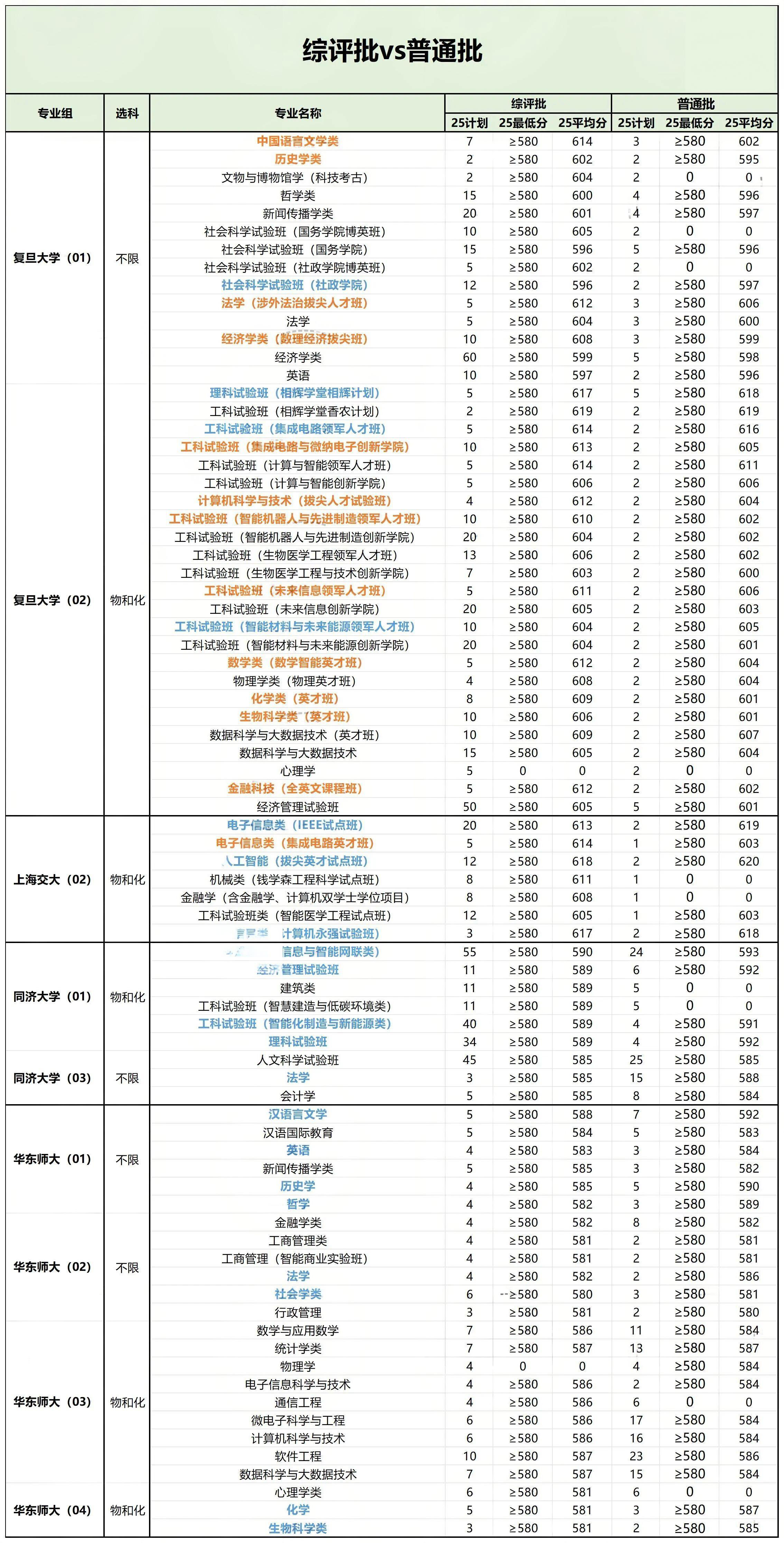 2025年上海985/211高校综合评价VS普通批次各专业录取分数线对比
