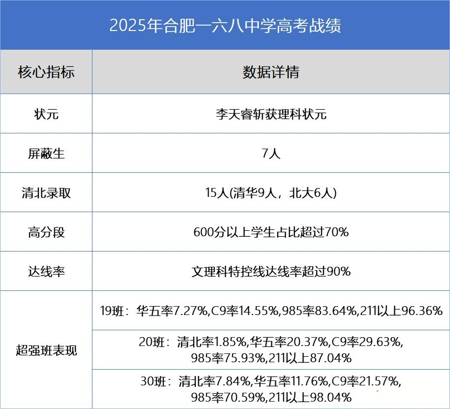 合肥一六八中学2025年高考战绩&学科竞赛成绩一览