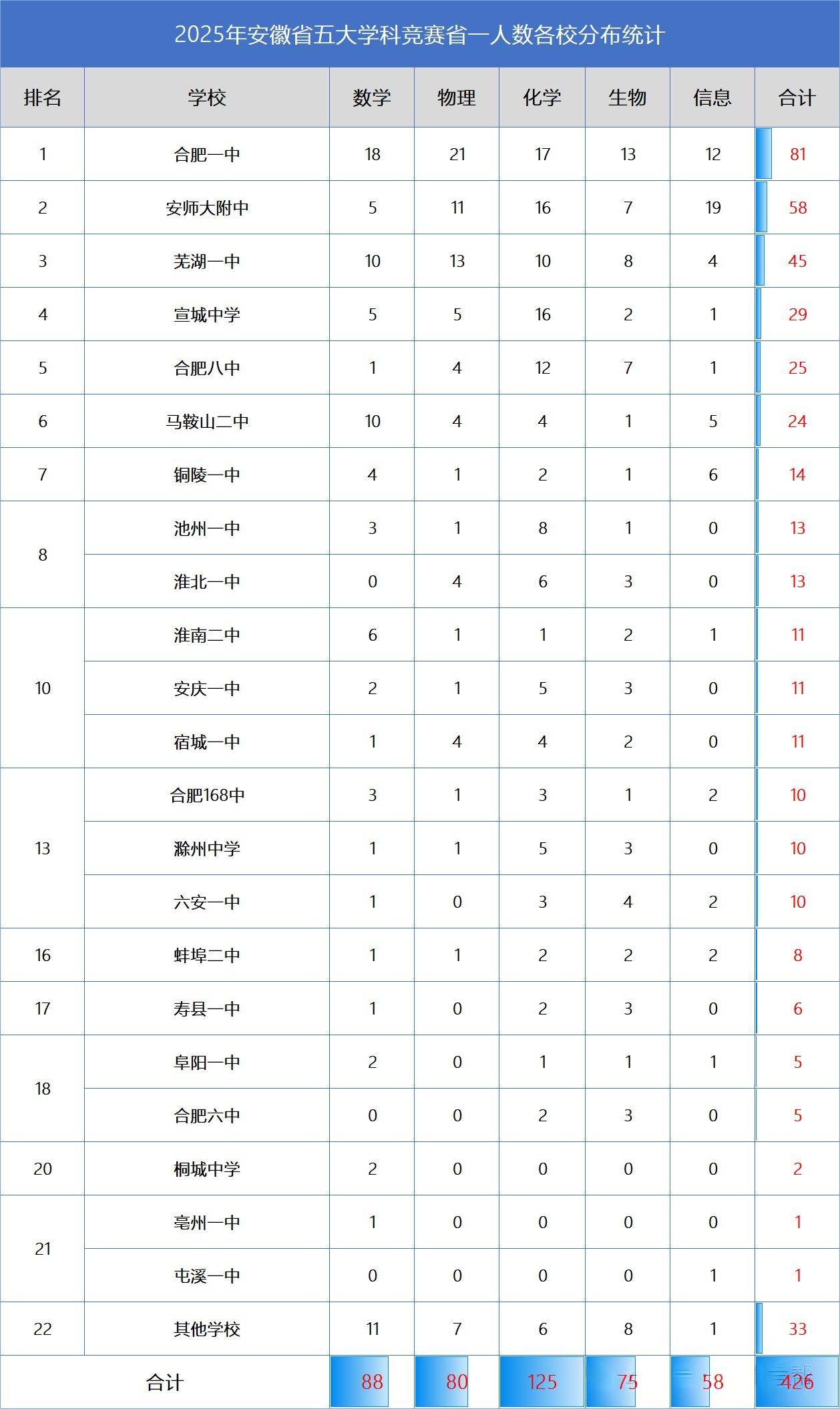 合肥一六八中学2025年高考战绩&学科竞赛成绩一览