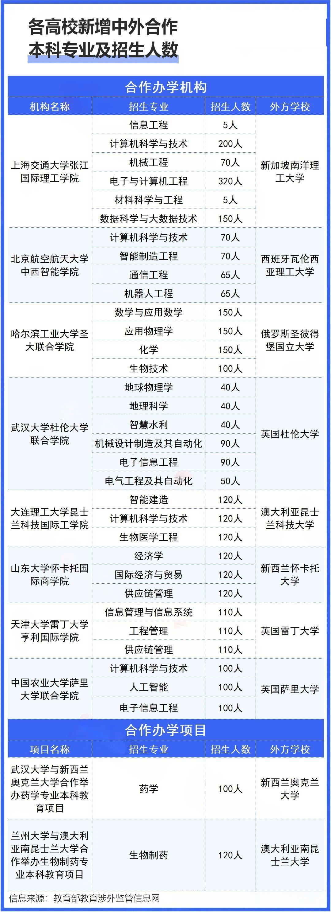 2026年起多所985高校新增本科中外合办专业招生