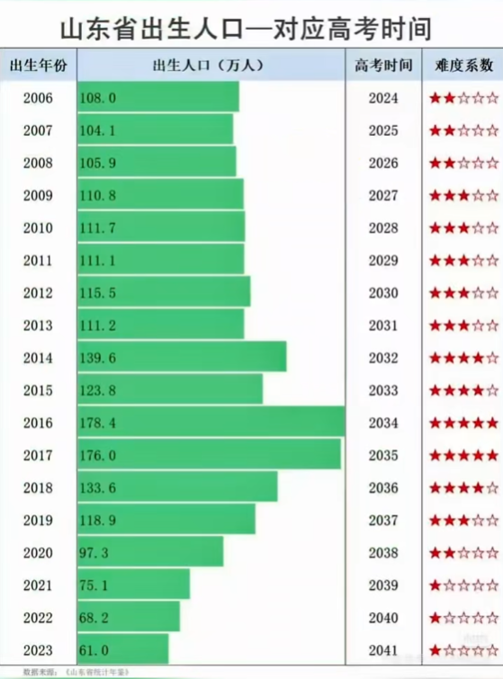 2026年山东省高考报名人数统计