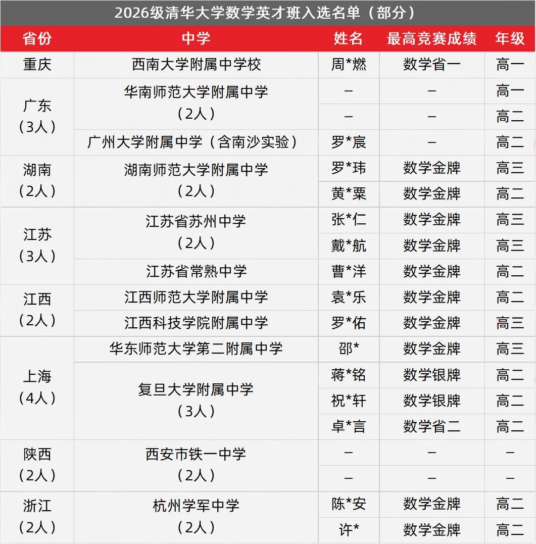 清华大学丘成桐数学英才班
