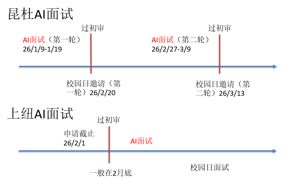 昆杜vs上纽AI面试区别