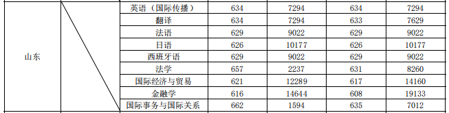外交学院2025年山东省录取分数线：