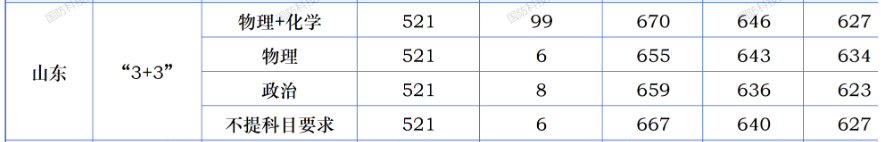 国防科大2025年山东省录取分数线