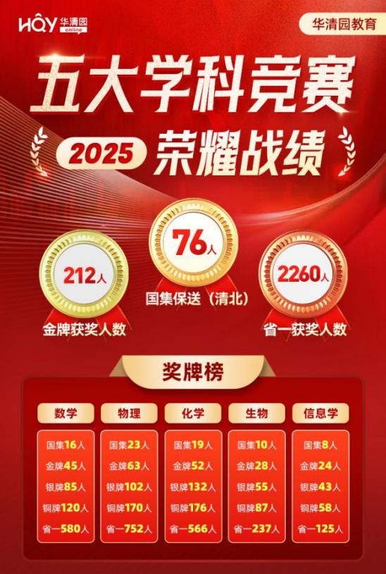 五大学科竞赛已成清北等名校&ldquo;敲门砖&rdquo;