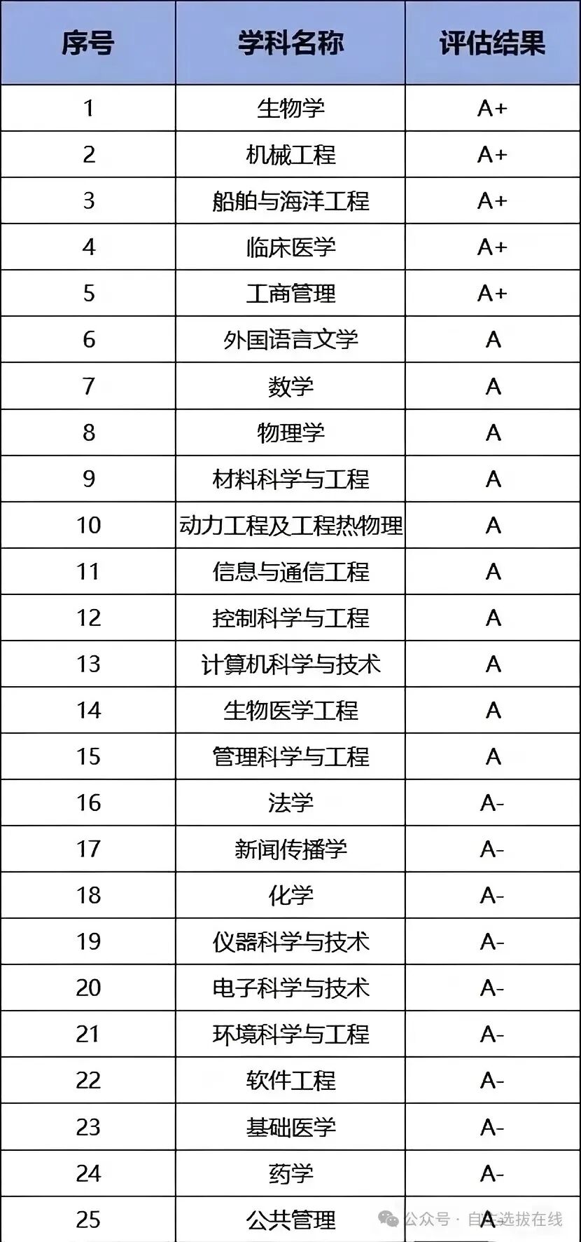 上海交通大学综合评价招生政策解读