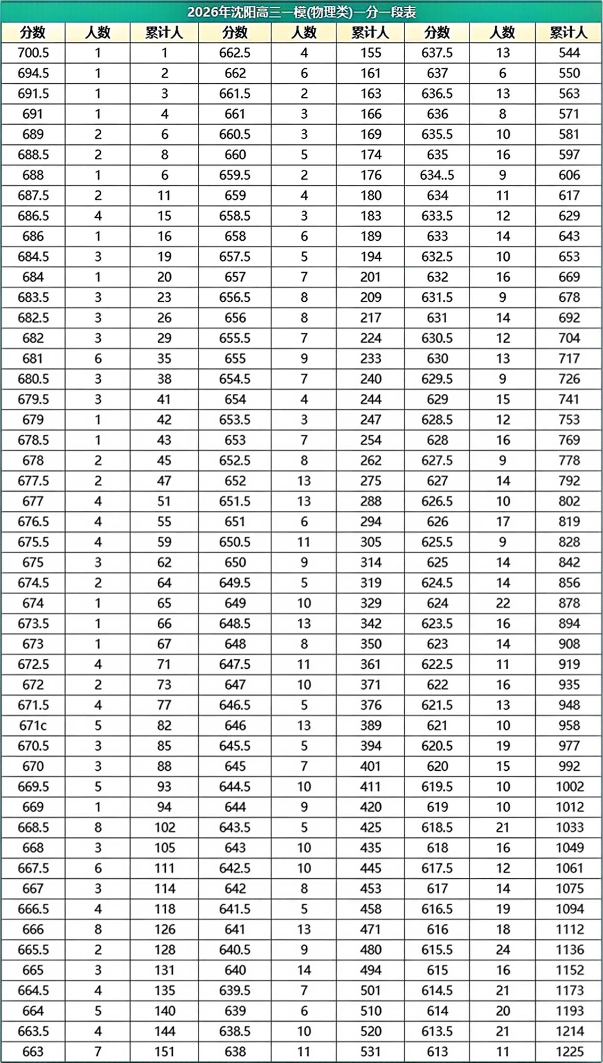 2026年沈阳高三一模物理组一分一段排名出炉